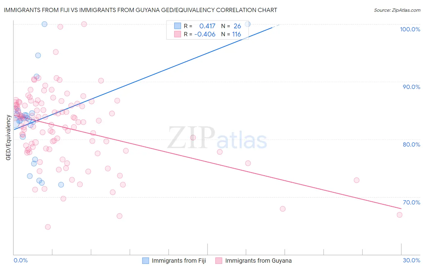 Immigrants from Fiji vs Immigrants from Guyana GED/Equivalency