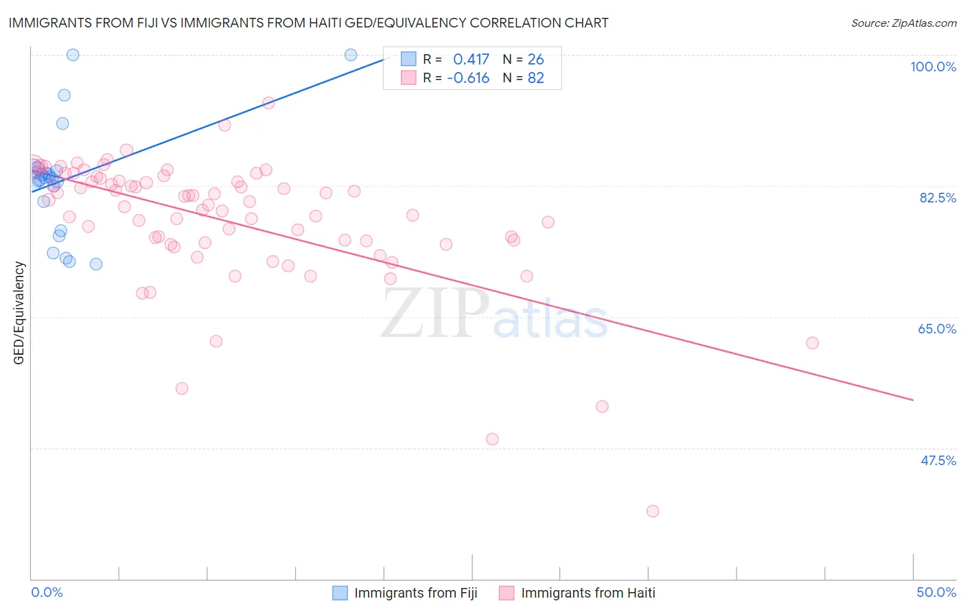 Immigrants from Fiji vs Immigrants from Haiti GED/Equivalency