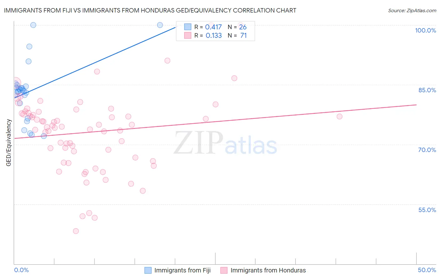 Immigrants from Fiji vs Immigrants from Honduras GED/Equivalency