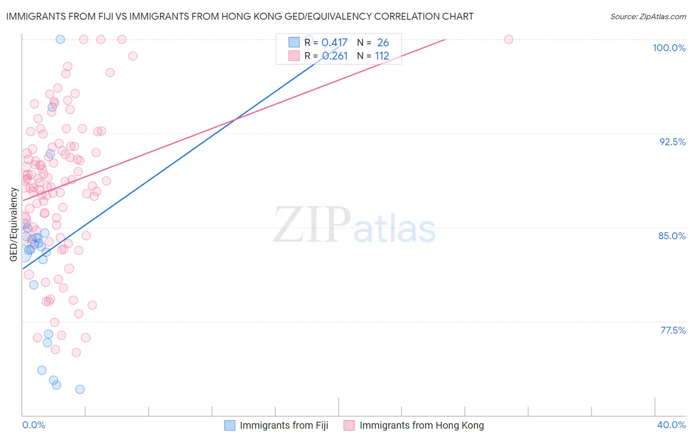Immigrants from Fiji vs Immigrants from Hong Kong GED/Equivalency