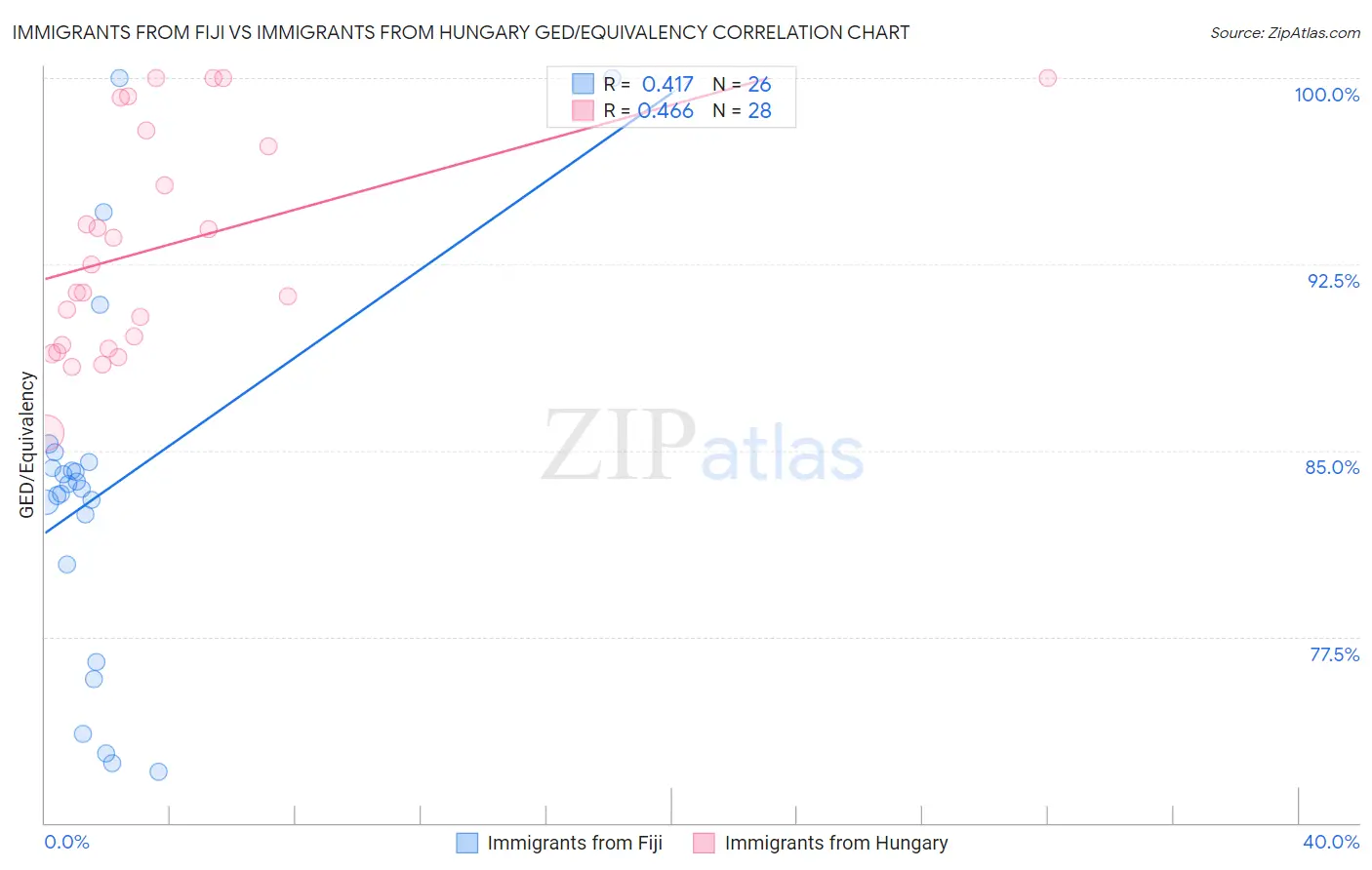 Immigrants from Fiji vs Immigrants from Hungary GED/Equivalency