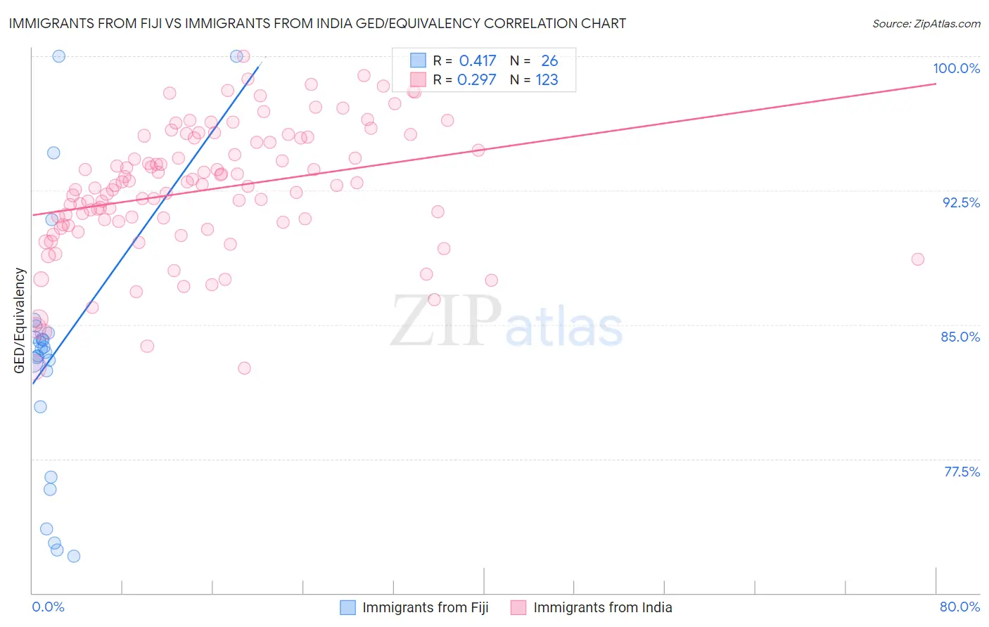Immigrants from Fiji vs Immigrants from India GED/Equivalency