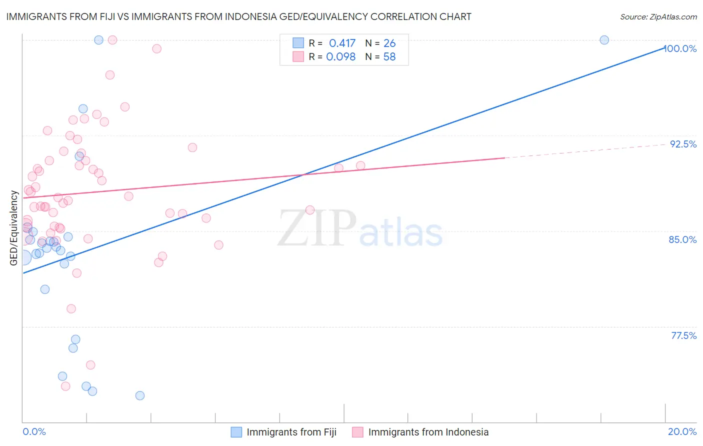 Immigrants from Fiji vs Immigrants from Indonesia GED/Equivalency