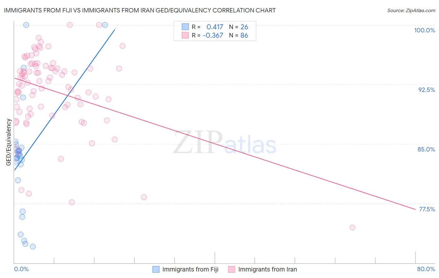 Immigrants from Fiji vs Immigrants from Iran GED/Equivalency