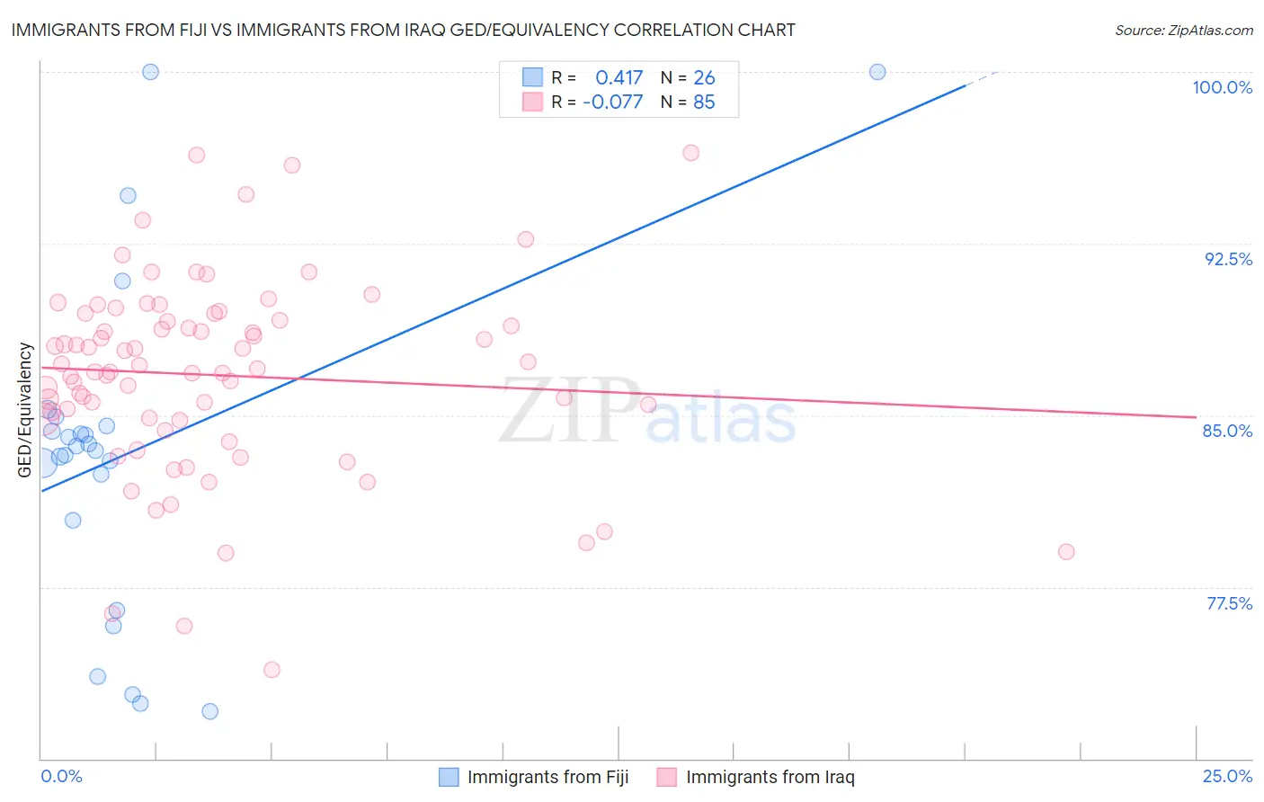 Immigrants from Fiji vs Immigrants from Iraq GED/Equivalency