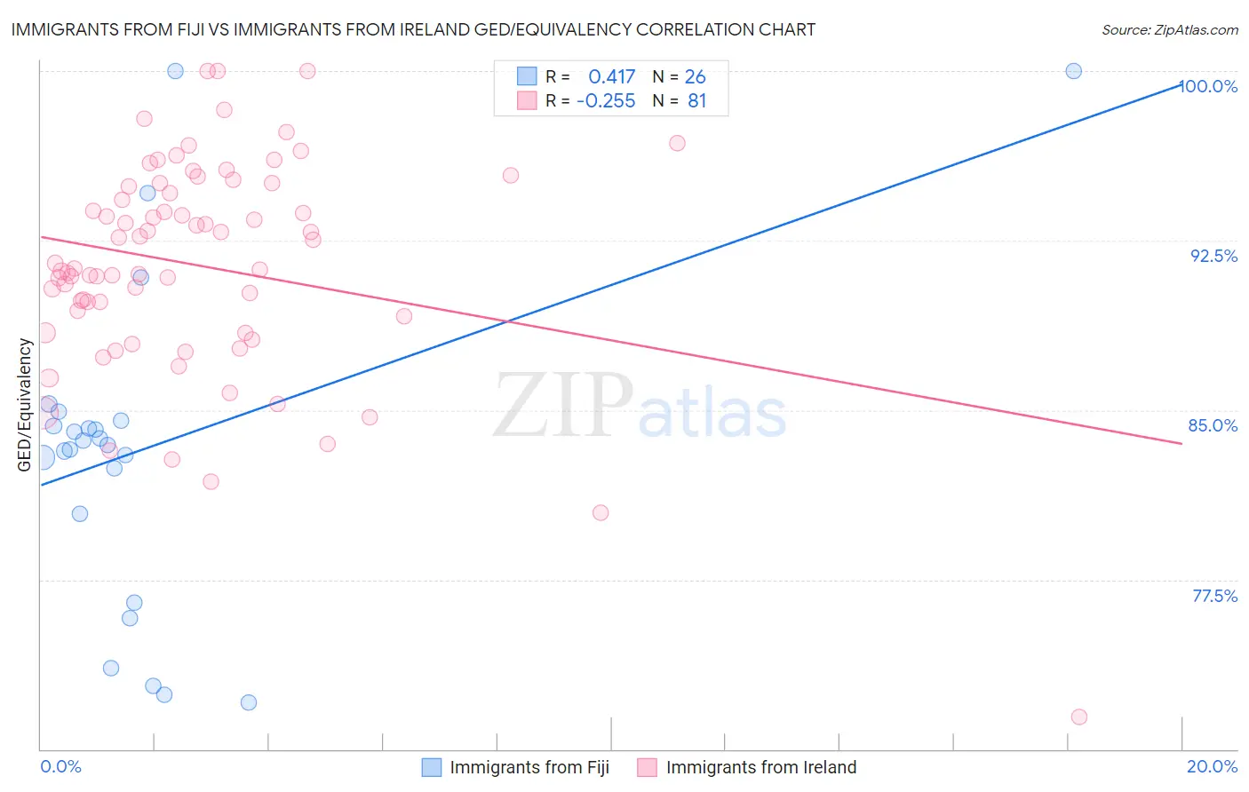 Immigrants from Fiji vs Immigrants from Ireland GED/Equivalency
