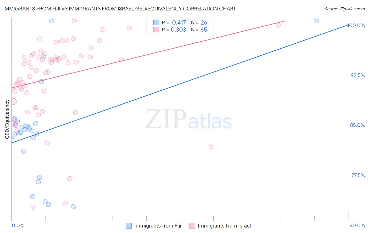 Immigrants from Fiji vs Immigrants from Israel GED/Equivalency