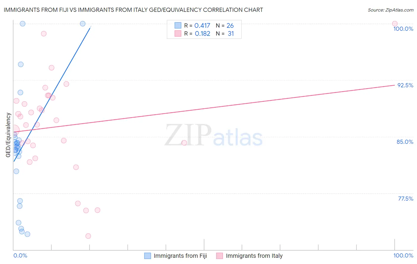 Immigrants from Fiji vs Immigrants from Italy GED/Equivalency