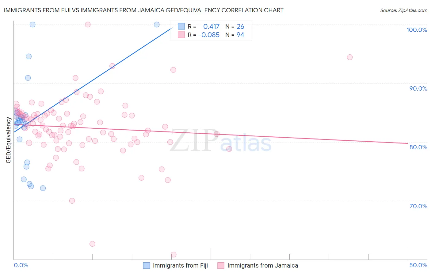 Immigrants from Fiji vs Immigrants from Jamaica GED/Equivalency