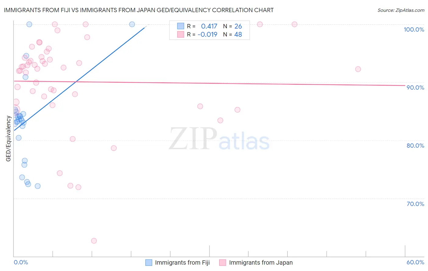 Immigrants from Fiji vs Immigrants from Japan GED/Equivalency