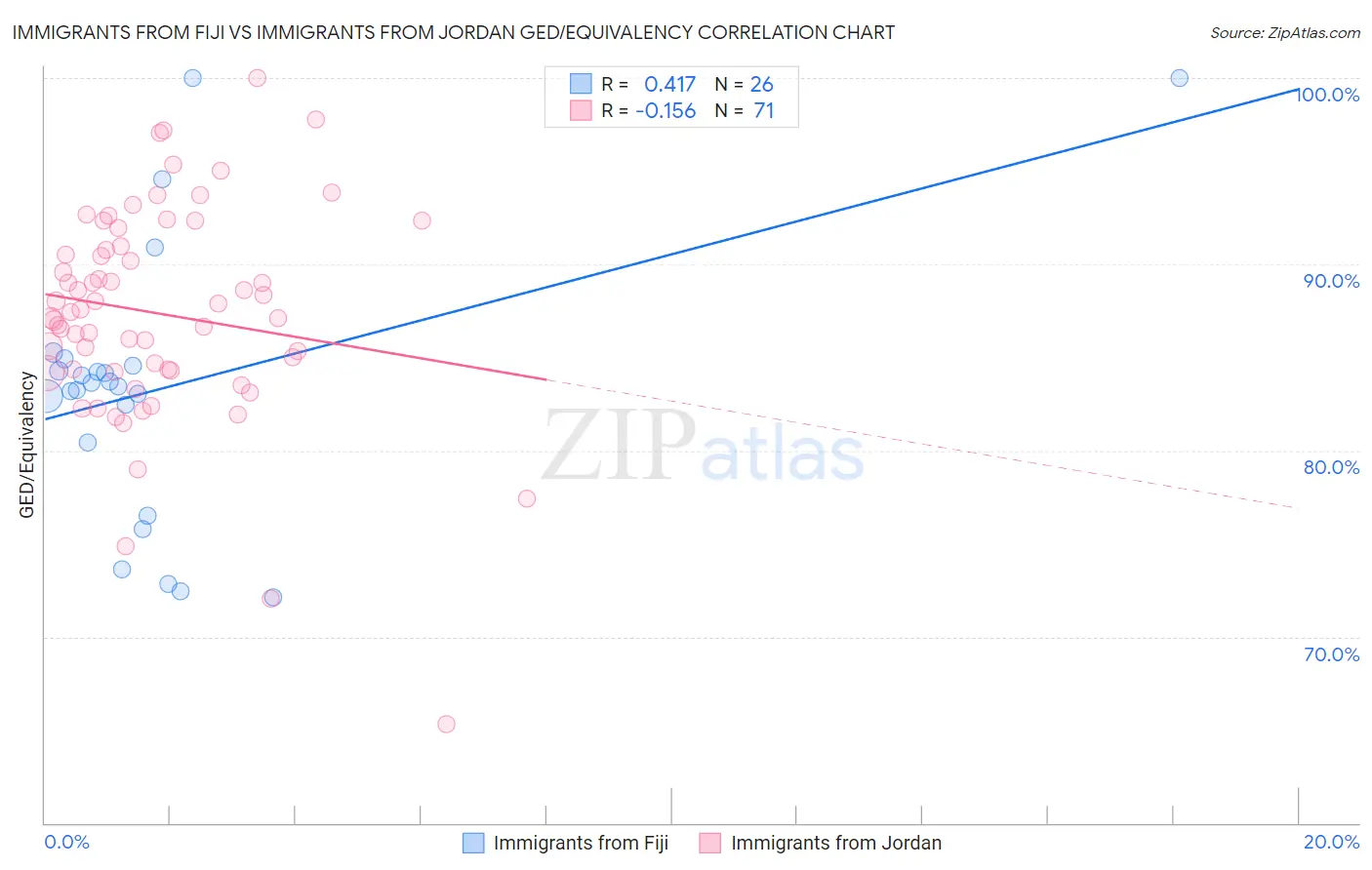 Immigrants from Fiji vs Immigrants from Jordan GED/Equivalency
