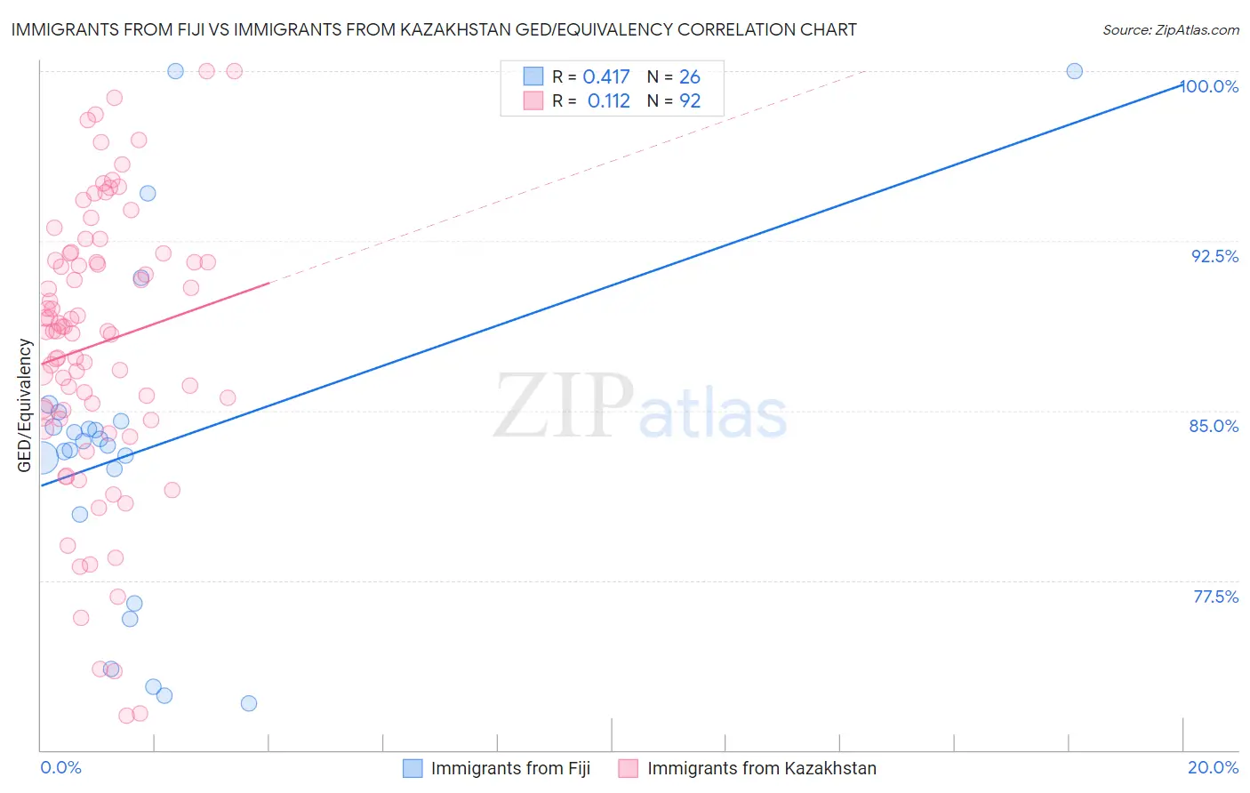 Immigrants from Fiji vs Immigrants from Kazakhstan GED/Equivalency