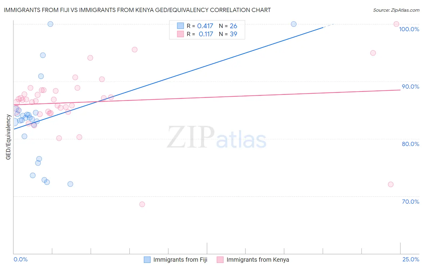 Immigrants from Fiji vs Immigrants from Kenya GED/Equivalency