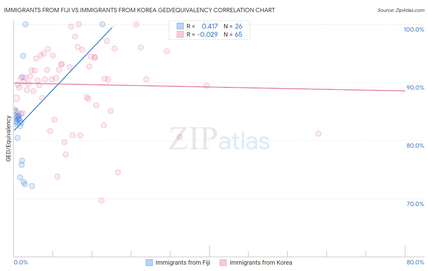 Immigrants from Fiji vs Immigrants from Korea GED/Equivalency