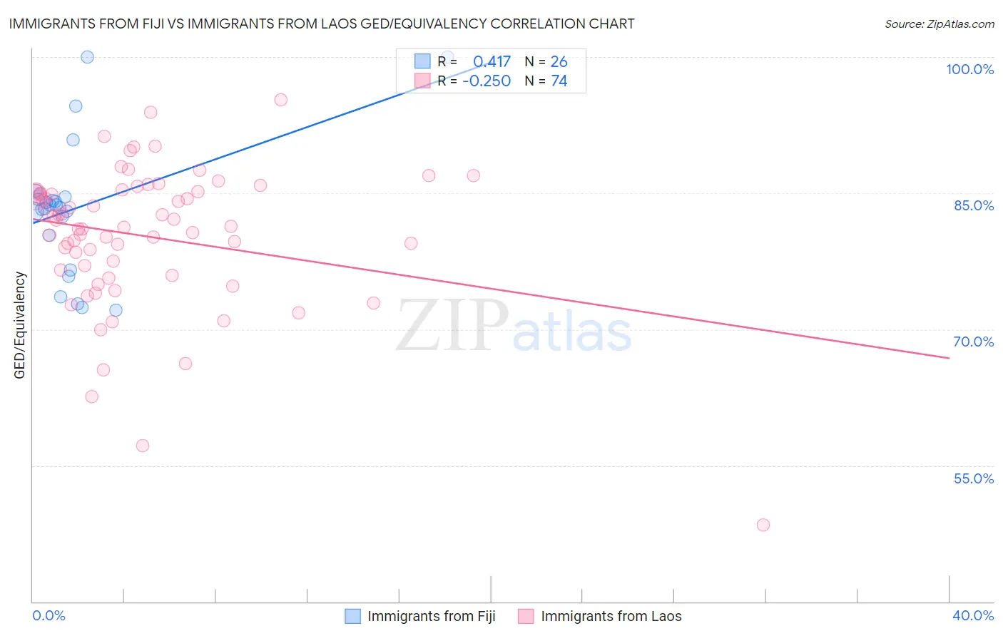 Immigrants from Fiji vs Immigrants from Laos GED/Equivalency
