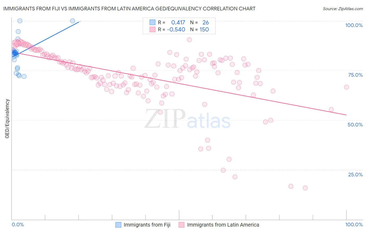 Immigrants from Fiji vs Immigrants from Latin America GED/Equivalency