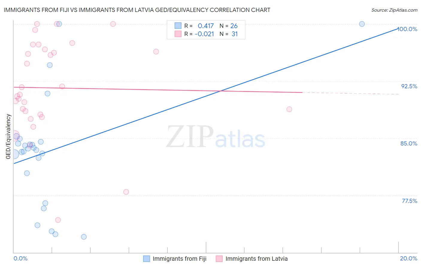 Immigrants from Fiji vs Immigrants from Latvia GED/Equivalency