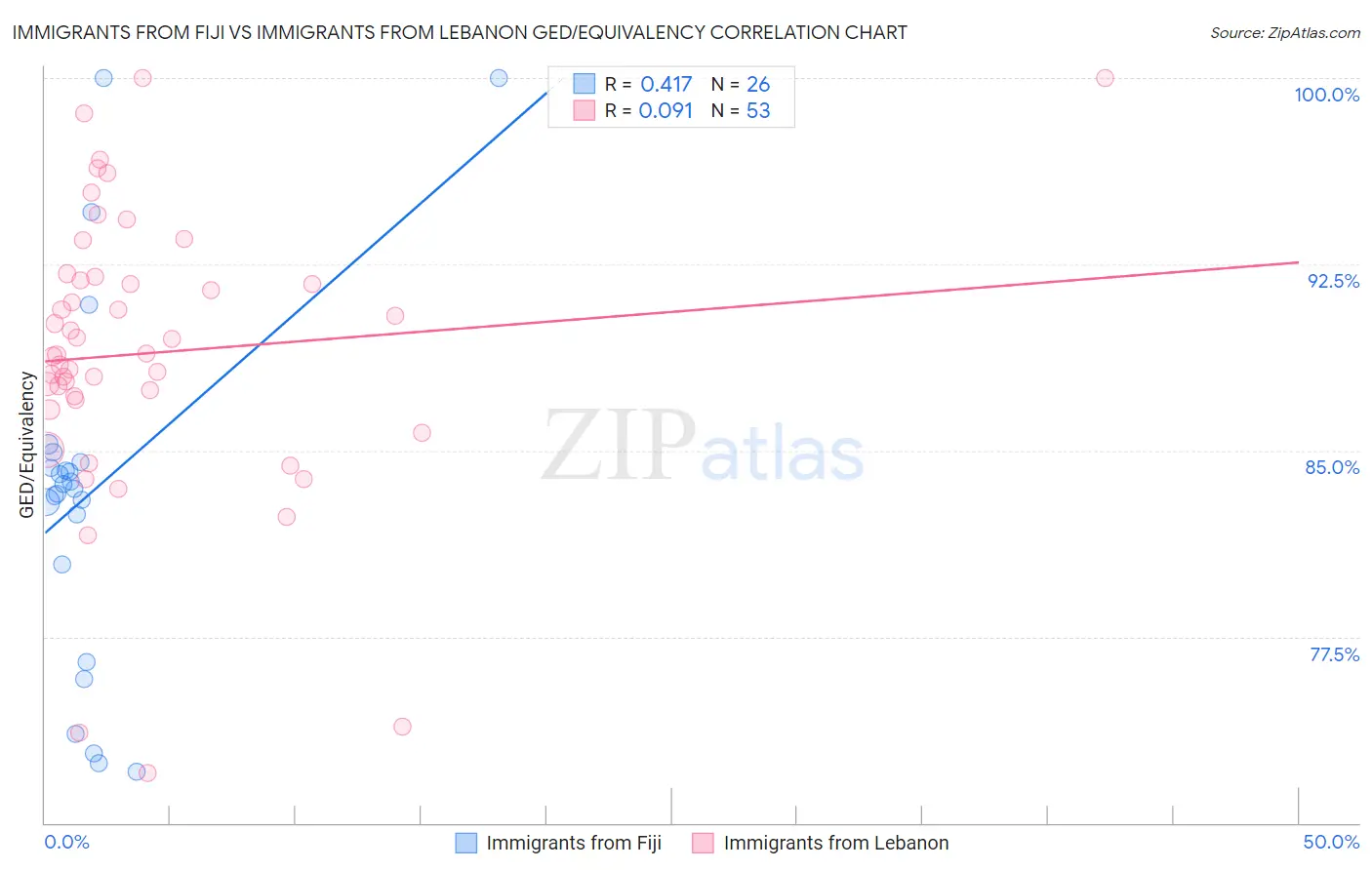 Immigrants from Fiji vs Immigrants from Lebanon GED/Equivalency