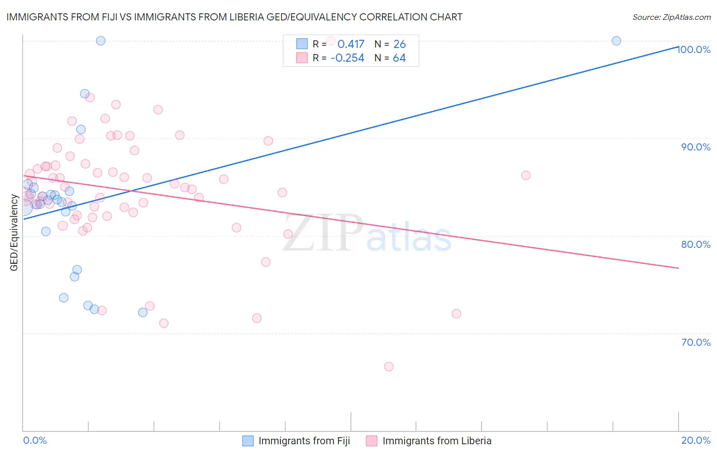 Immigrants from Fiji vs Immigrants from Liberia GED/Equivalency