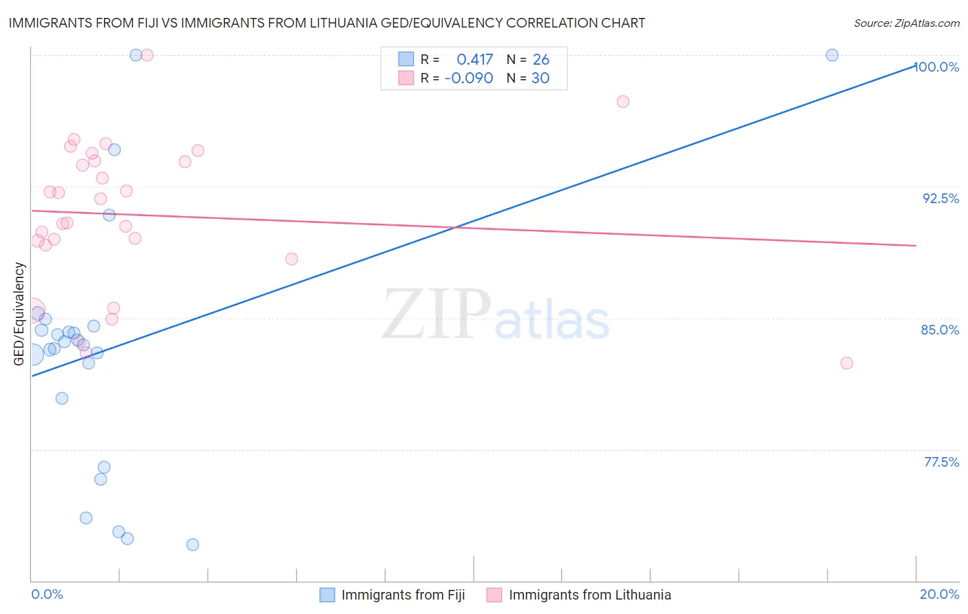 Immigrants from Fiji vs Immigrants from Lithuania GED/Equivalency