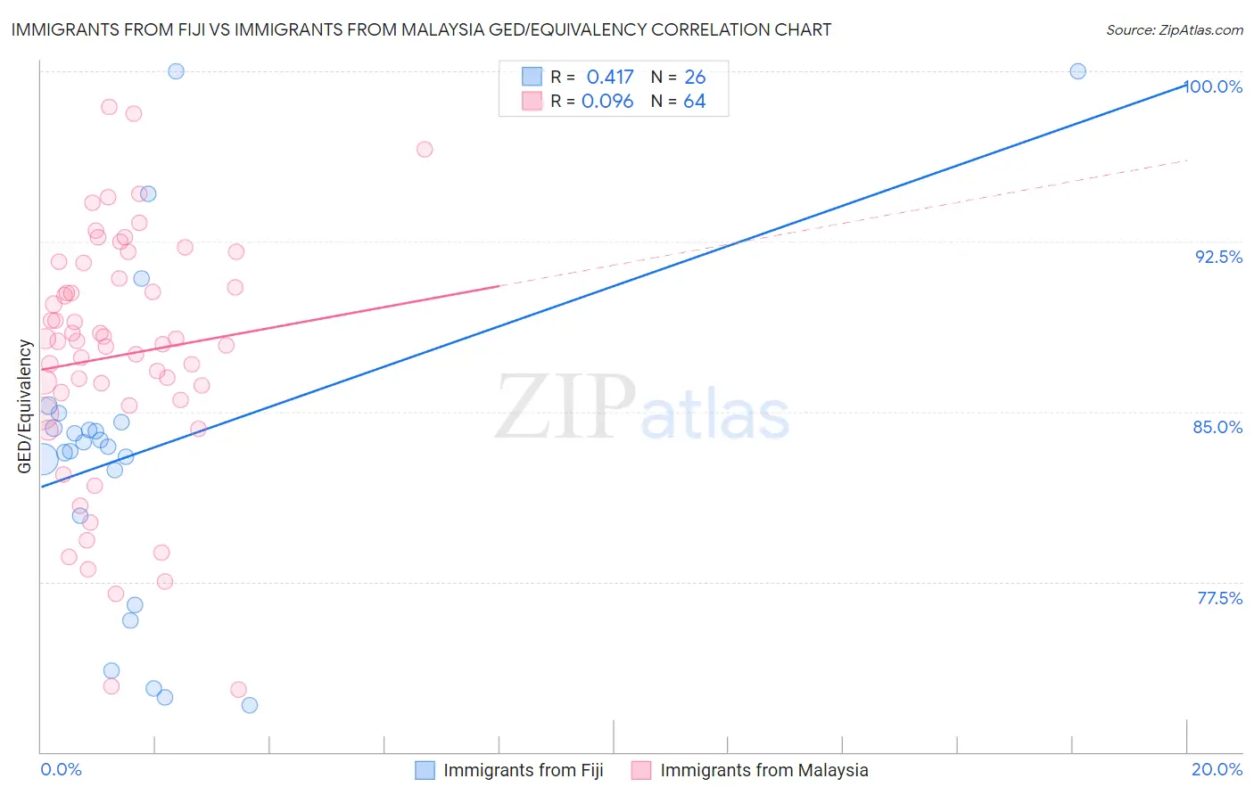 Immigrants from Fiji vs Immigrants from Malaysia GED/Equivalency