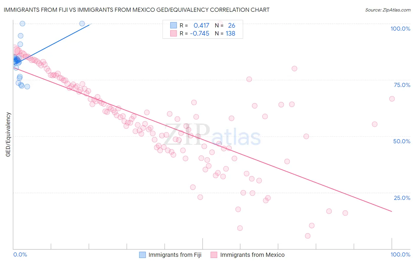 Immigrants from Fiji vs Immigrants from Mexico GED/Equivalency