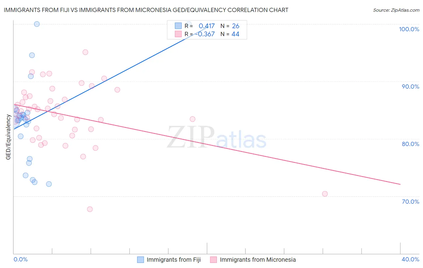 Immigrants from Fiji vs Immigrants from Micronesia GED/Equivalency