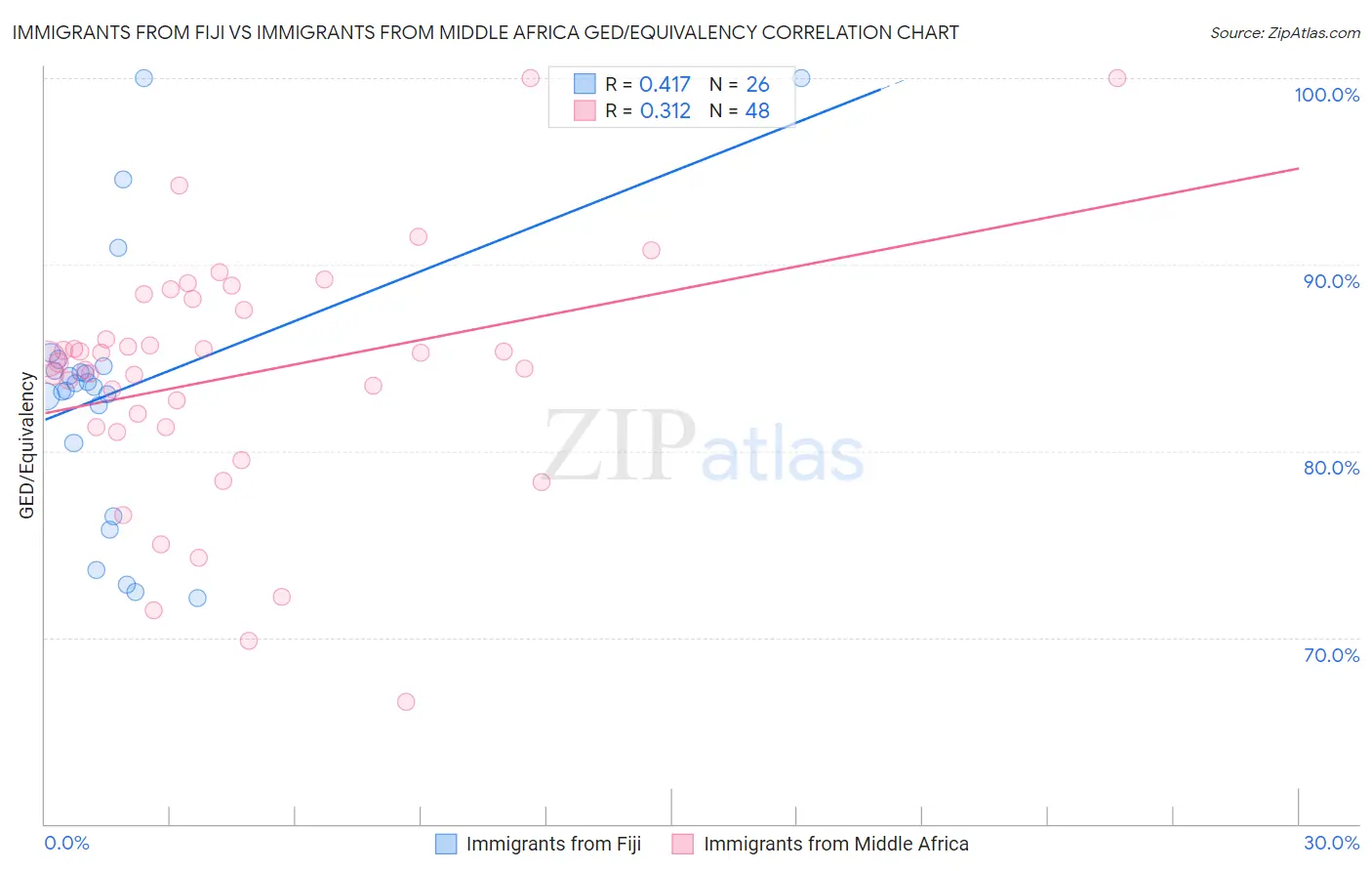 Immigrants from Fiji vs Immigrants from Middle Africa GED/Equivalency