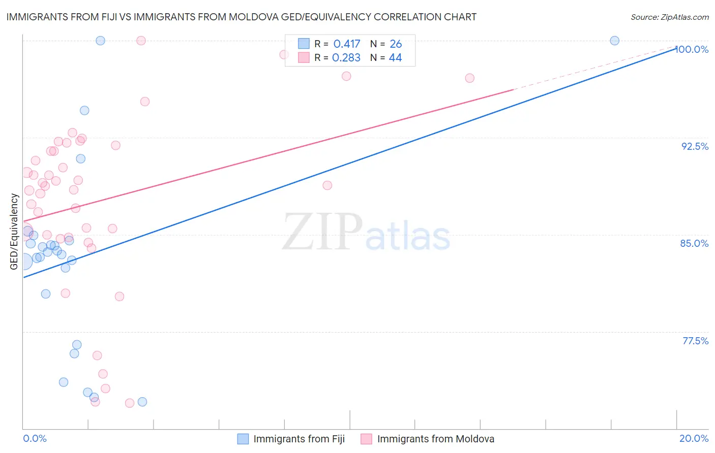 Immigrants from Fiji vs Immigrants from Moldova GED/Equivalency