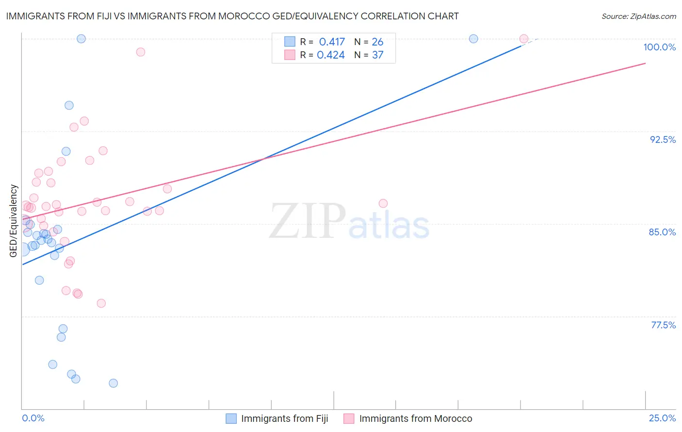 Immigrants from Fiji vs Immigrants from Morocco GED/Equivalency