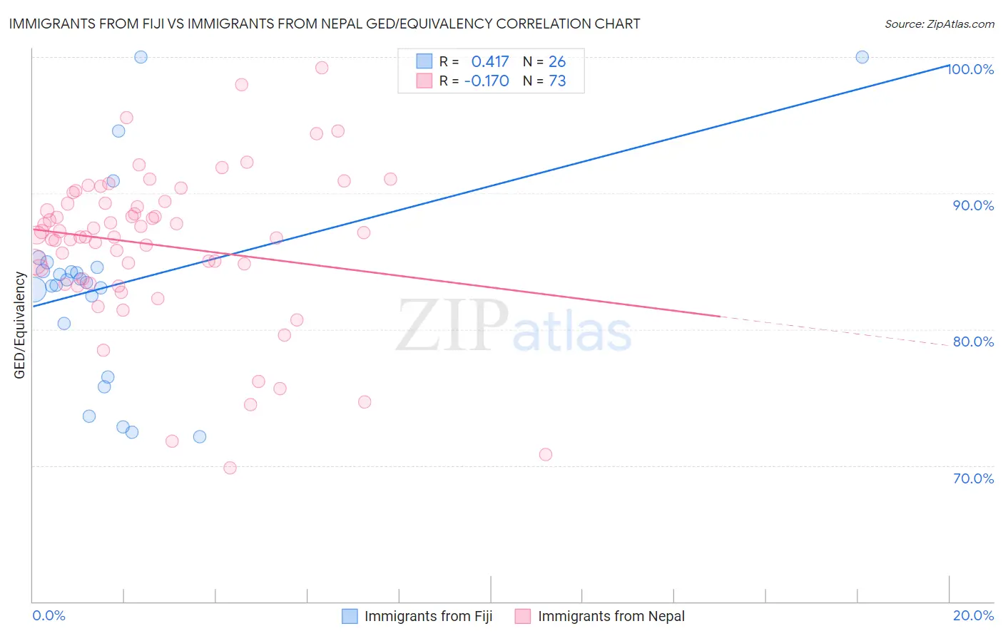 Immigrants from Fiji vs Immigrants from Nepal GED/Equivalency