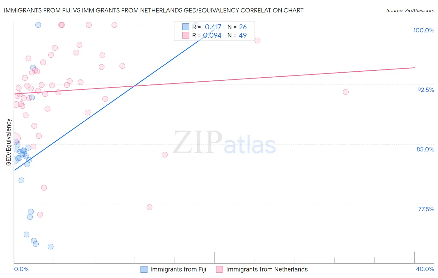 Immigrants from Fiji vs Immigrants from Netherlands GED/Equivalency