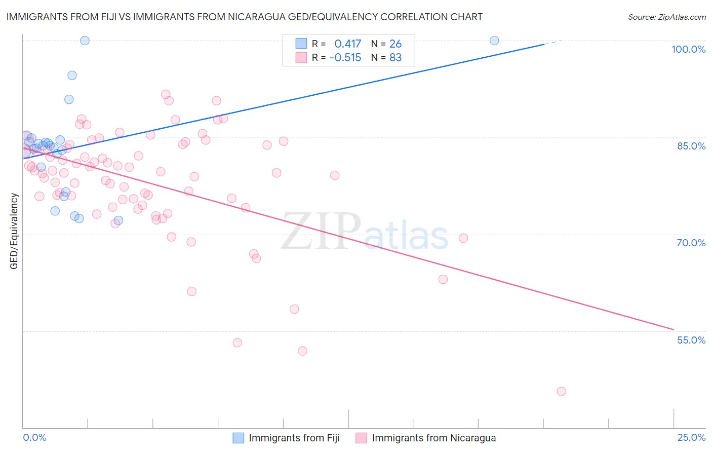 Immigrants from Fiji vs Immigrants from Nicaragua GED/Equivalency