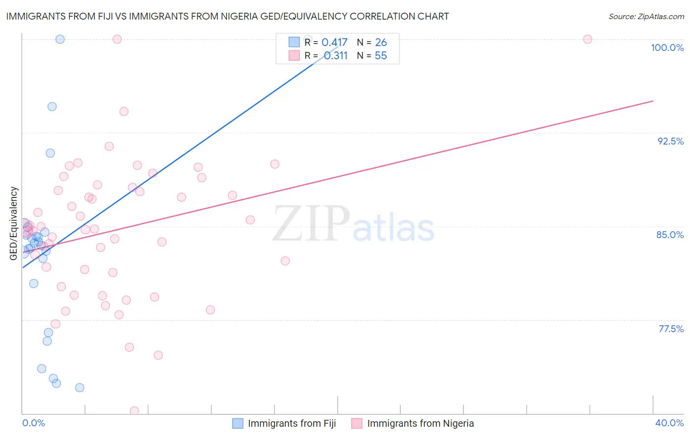 Immigrants from Fiji vs Immigrants from Nigeria GED/Equivalency
