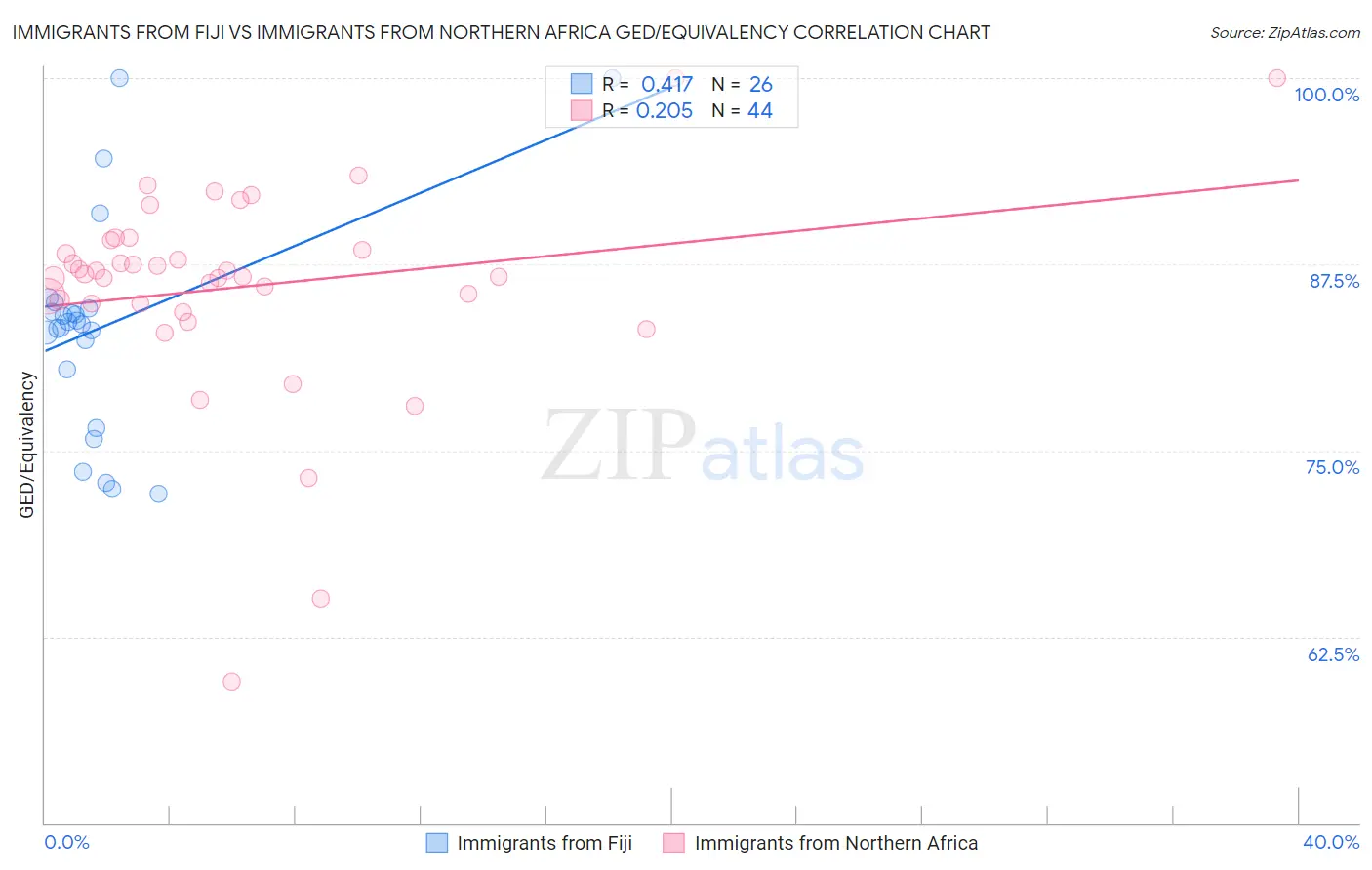 Immigrants from Fiji vs Immigrants from Northern Africa GED/Equivalency
