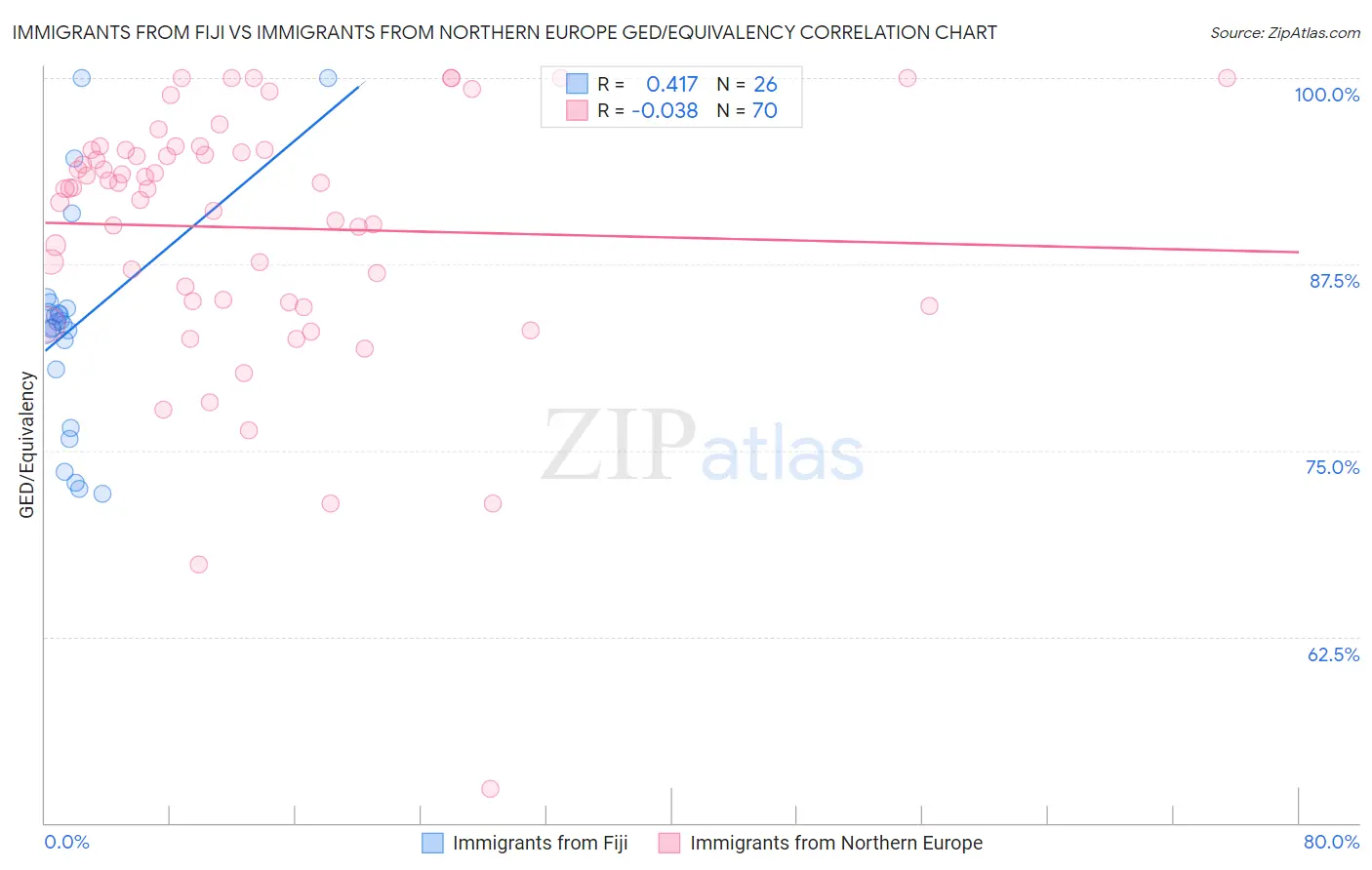 Immigrants from Fiji vs Immigrants from Northern Europe GED/Equivalency