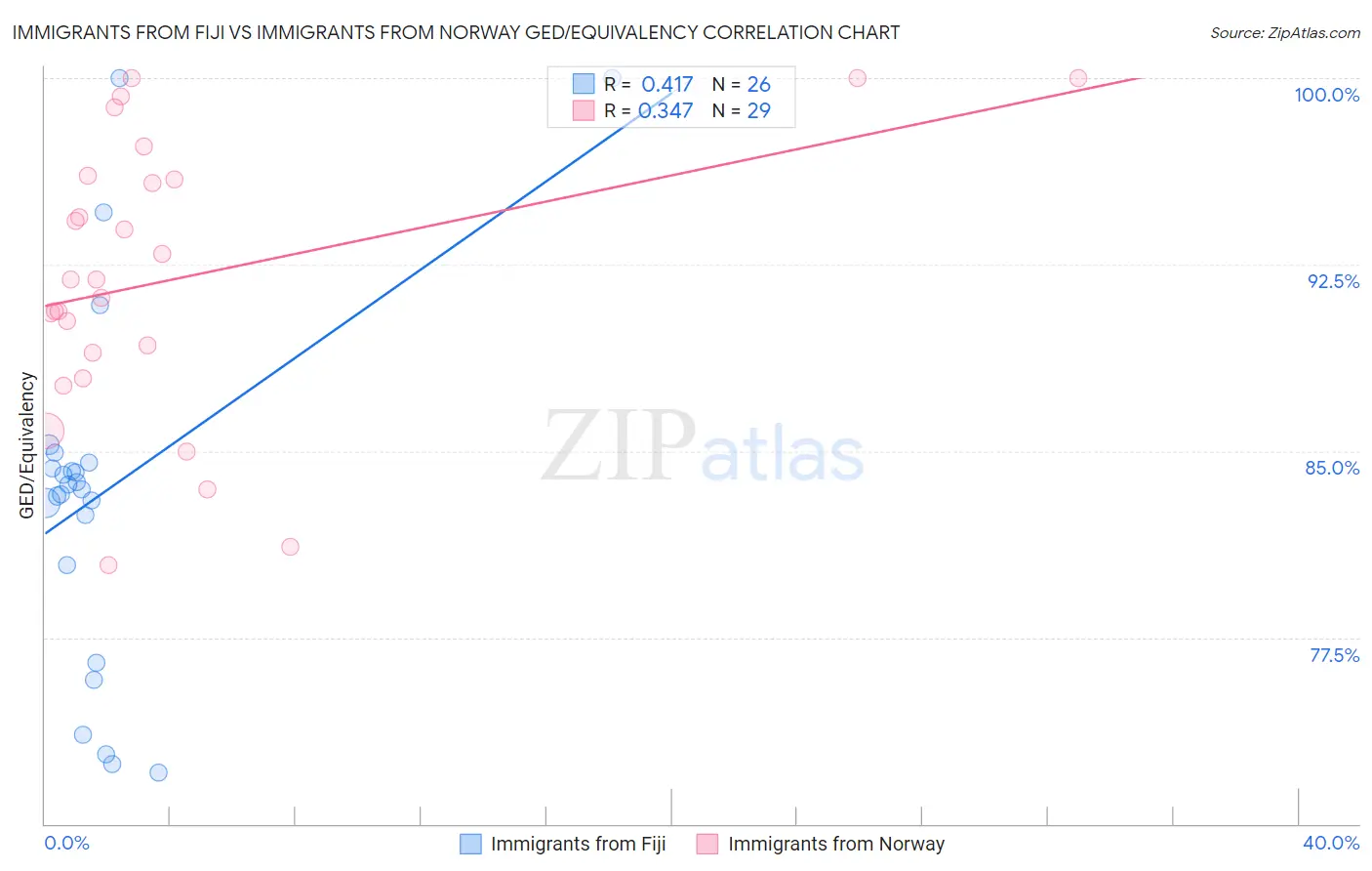 Immigrants from Fiji vs Immigrants from Norway GED/Equivalency