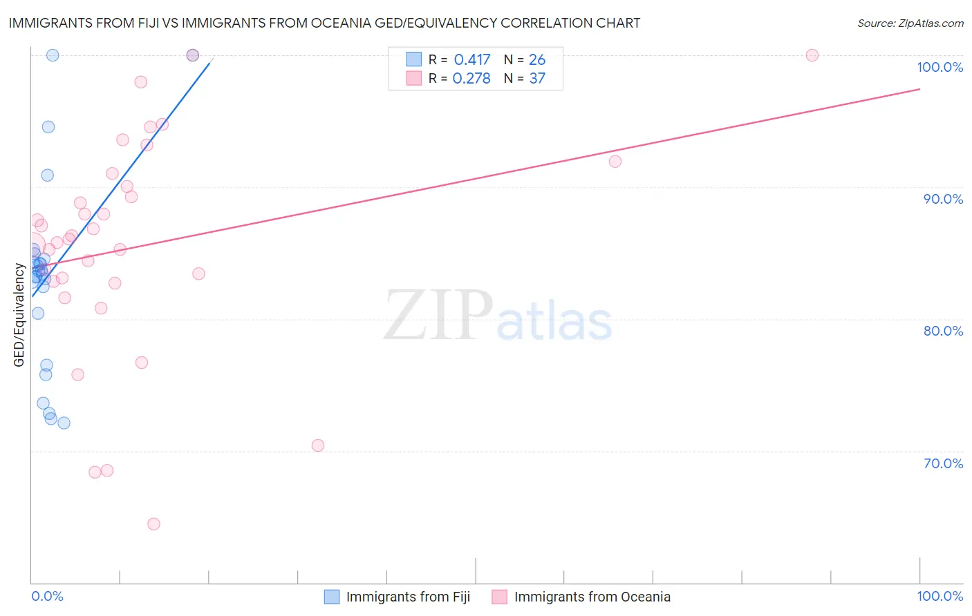 Immigrants from Fiji vs Immigrants from Oceania GED/Equivalency