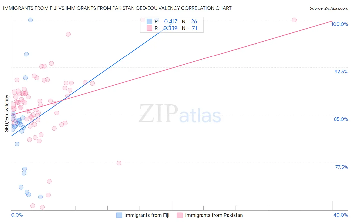 Immigrants from Fiji vs Immigrants from Pakistan GED/Equivalency