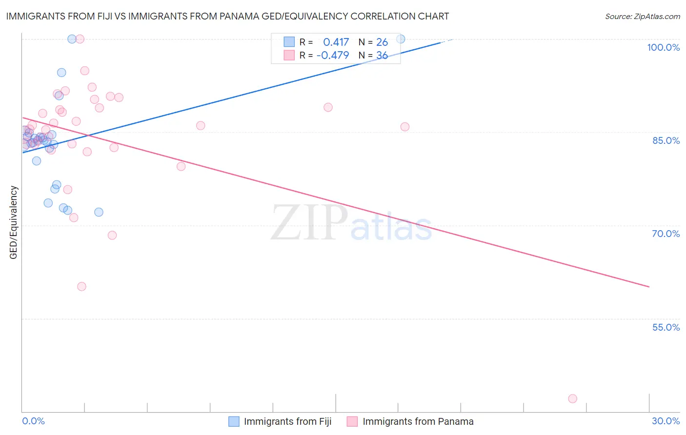 Immigrants from Fiji vs Immigrants from Panama GED/Equivalency