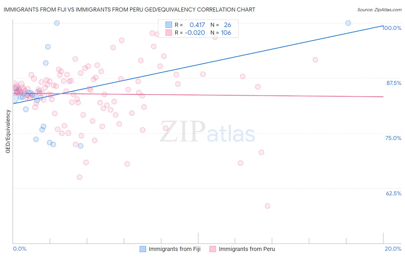 Immigrants from Fiji vs Immigrants from Peru GED/Equivalency