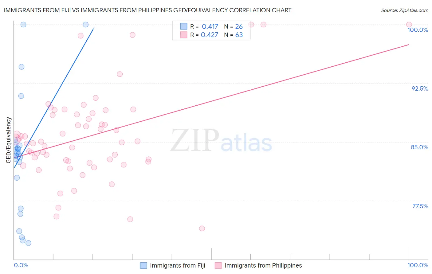 Immigrants from Fiji vs Immigrants from Philippines GED/Equivalency