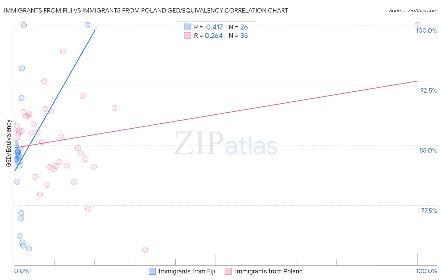 Immigrants from Fiji vs Immigrants from Poland GED/Equivalency