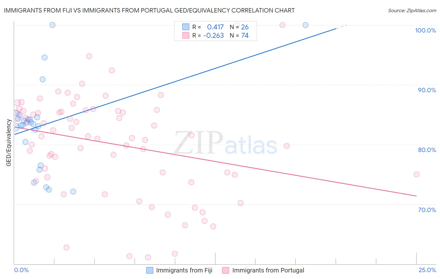 Immigrants from Fiji vs Immigrants from Portugal GED/Equivalency