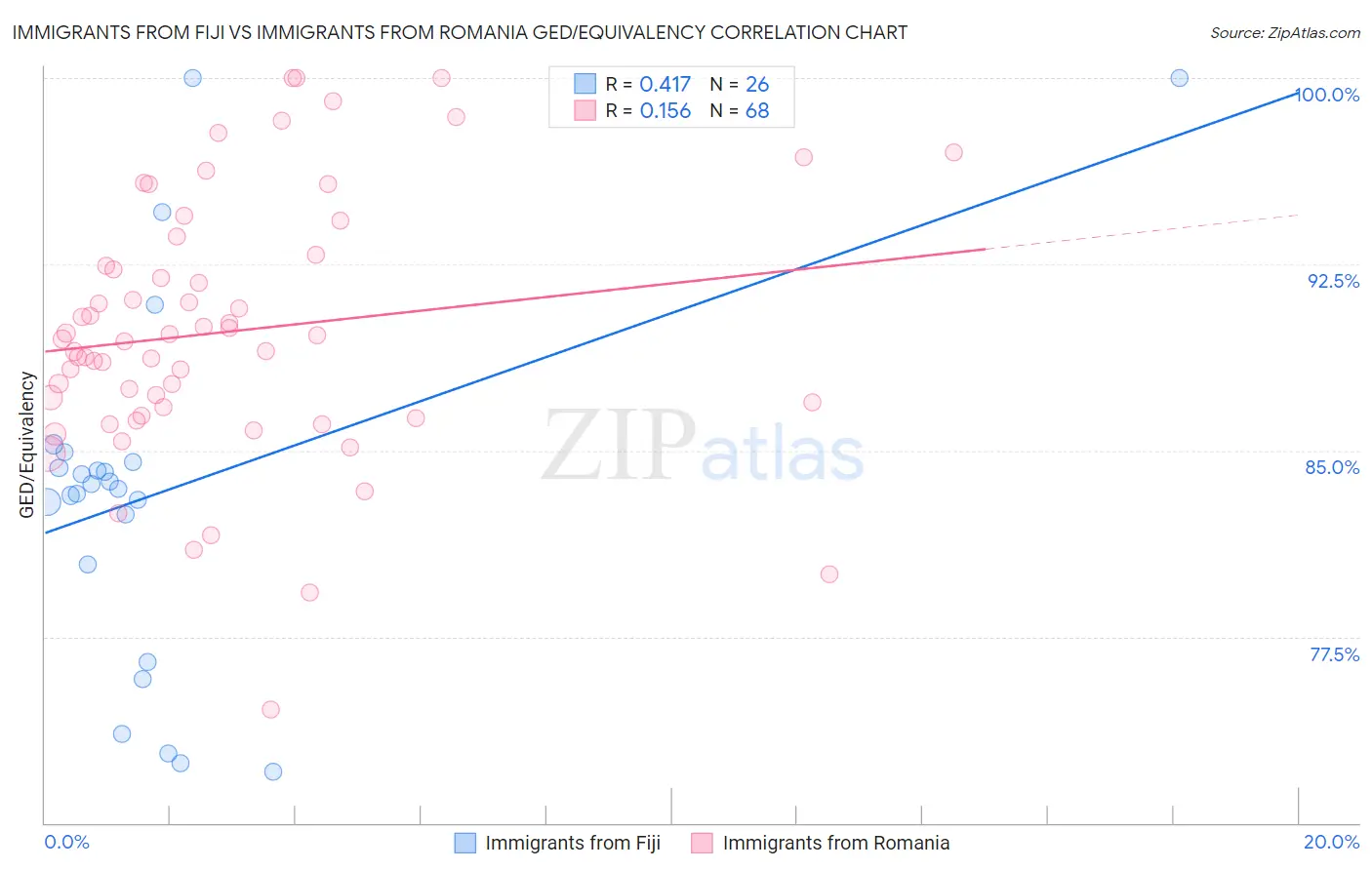 Immigrants from Fiji vs Immigrants from Romania GED/Equivalency