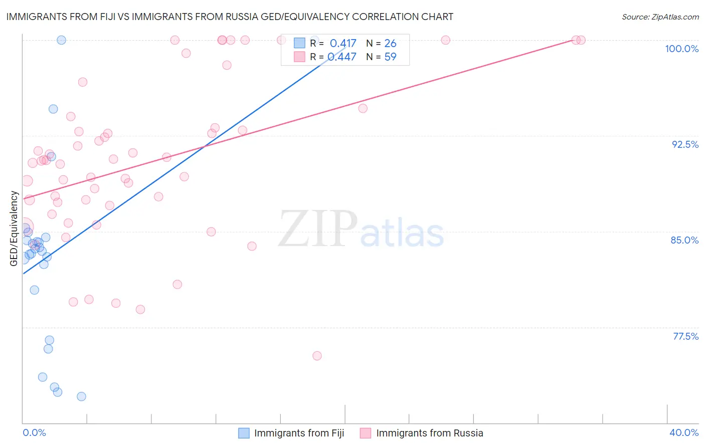 Immigrants from Fiji vs Immigrants from Russia GED/Equivalency