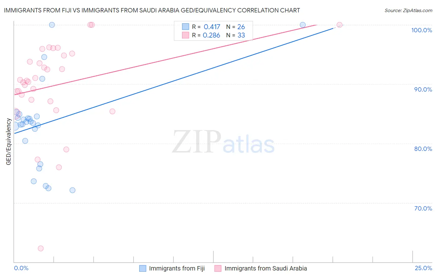 Immigrants from Fiji vs Immigrants from Saudi Arabia GED/Equivalency