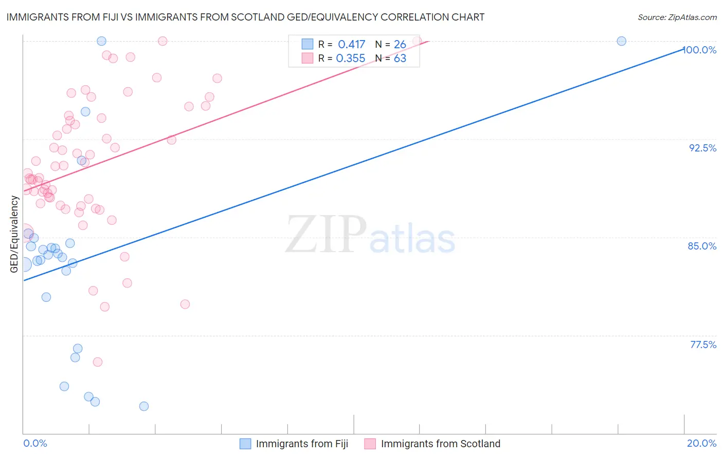 Immigrants from Fiji vs Immigrants from Scotland GED/Equivalency