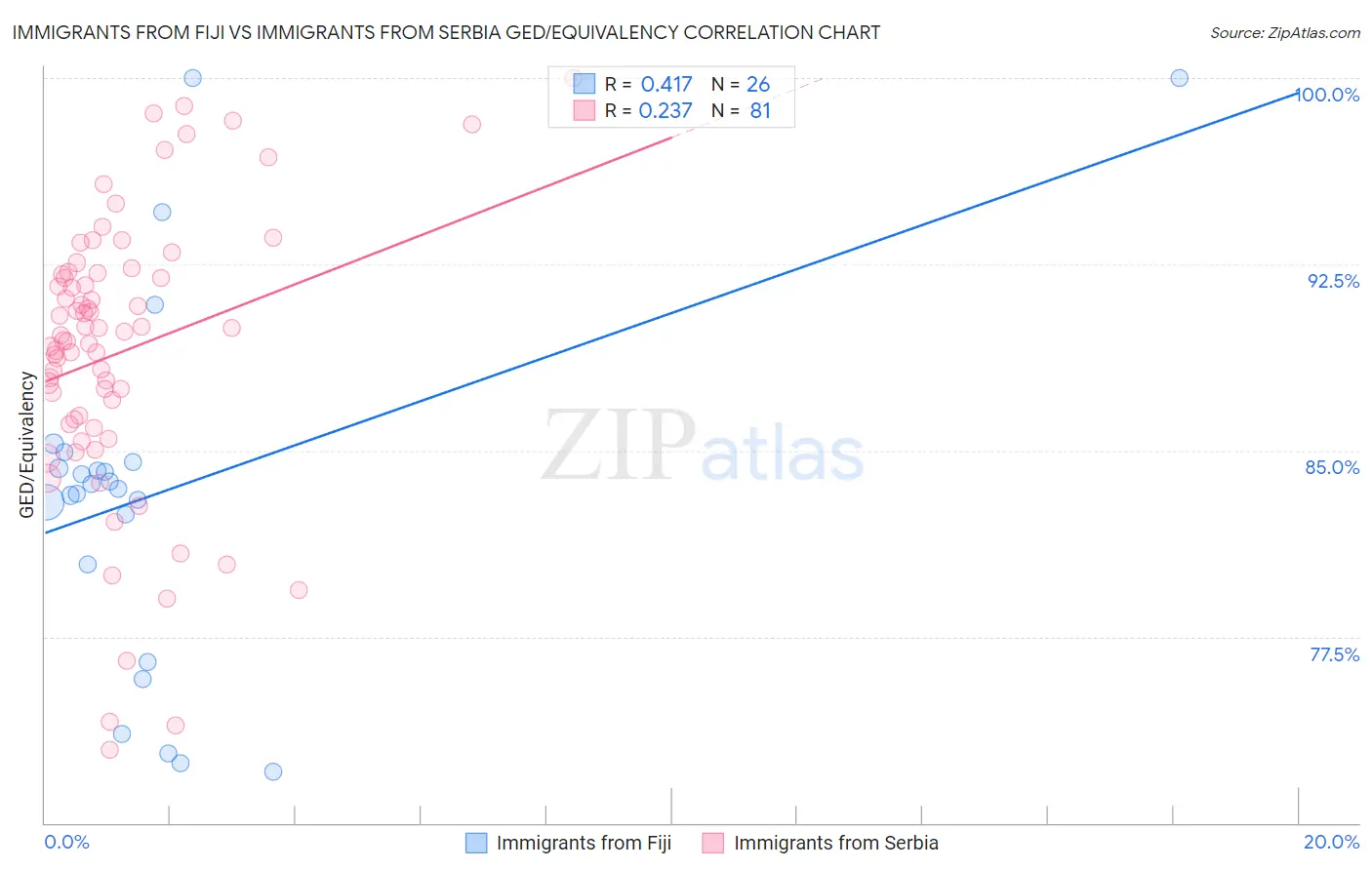 Immigrants from Fiji vs Immigrants from Serbia GED/Equivalency
