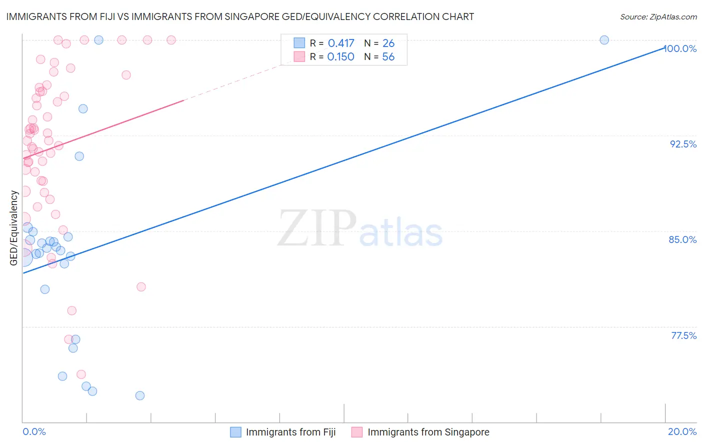 Immigrants from Fiji vs Immigrants from Singapore GED/Equivalency